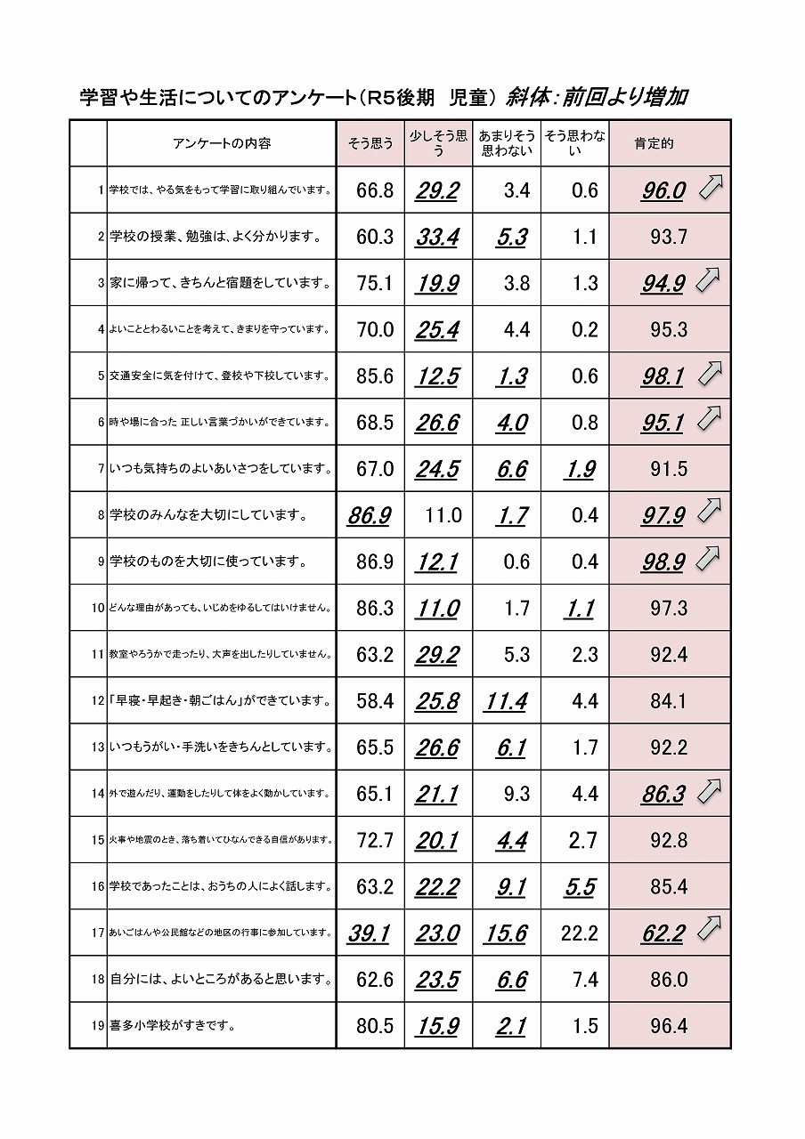 R５学校評価アンケート2学期 集計(児童用)